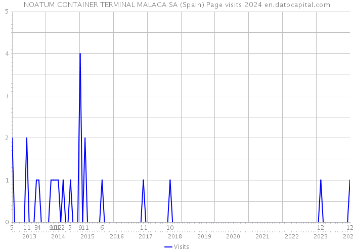NOATUM CONTAINER TERMINAL MALAGA SA (Spain) Page visits 2024 
