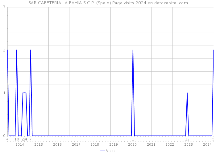 BAR CAFETERIA LA BAHIA S.C.P. (Spain) Page visits 2024 