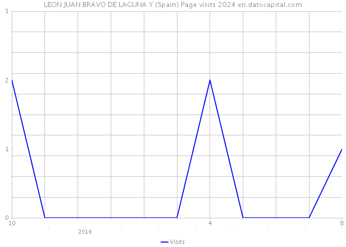 LEON JUAN BRAVO DE LAGUNA Y (Spain) Page visits 2024 