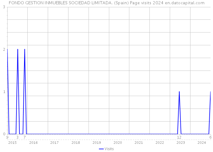 FONDO GESTION INMUEBLES SOCIEDAD LIMITADA. (Spain) Page visits 2024 