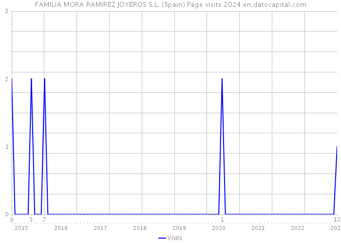 FAMILIA MORA RAMIREZ JOYEROS S.L. (Spain) Page visits 2024 