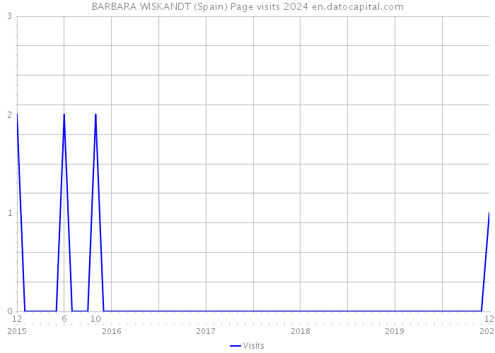 BARBARA WISKANDT (Spain) Page visits 2024 
