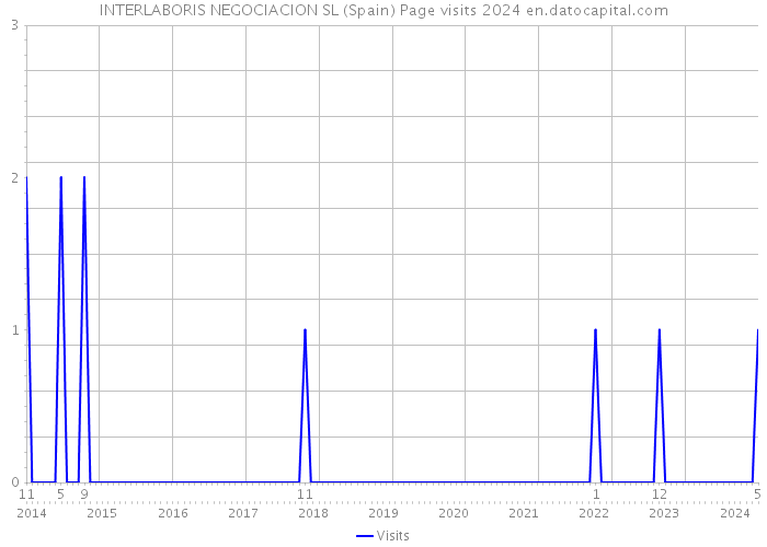 INTERLABORIS NEGOCIACION SL (Spain) Page visits 2024 