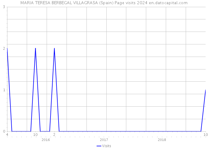 MARIA TERESA BERBEGAL VILLAGRASA (Spain) Page visits 2024 