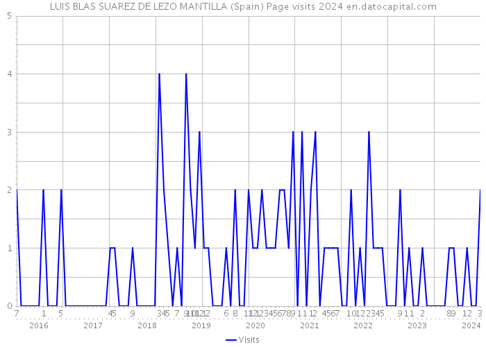 LUIS BLAS SUAREZ DE LEZO MANTILLA (Spain) Page visits 2024 