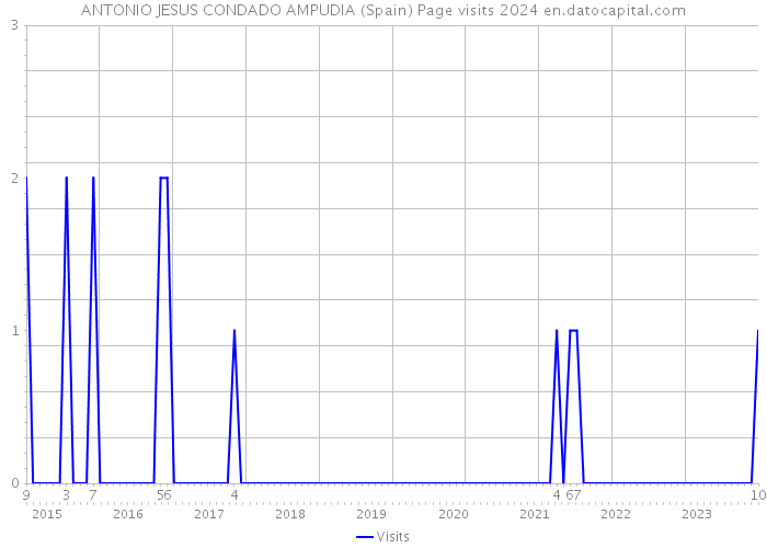 ANTONIO JESUS CONDADO AMPUDIA (Spain) Page visits 2024 