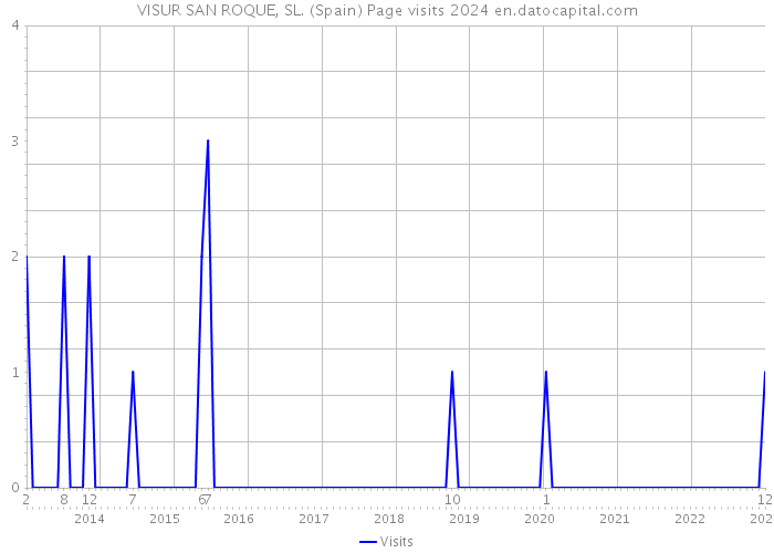 VISUR SAN ROQUE, SL. (Spain) Page visits 2024 