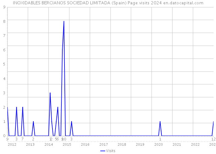 INOXIDABLES BERCIANOS SOCIEDAD LIMITADA (Spain) Page visits 2024 