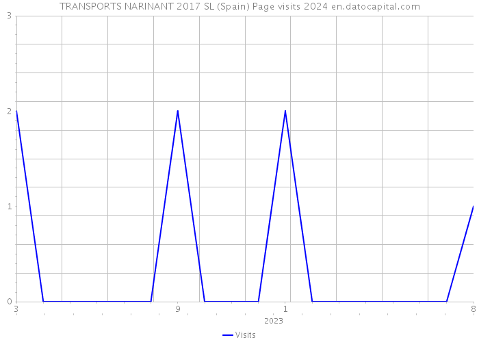 TRANSPORTS NARINANT 2017 SL (Spain) Page visits 2024 