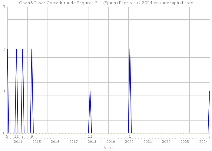 Open&Cover Correduria de Seguros S.L. (Spain) Page visits 2024 