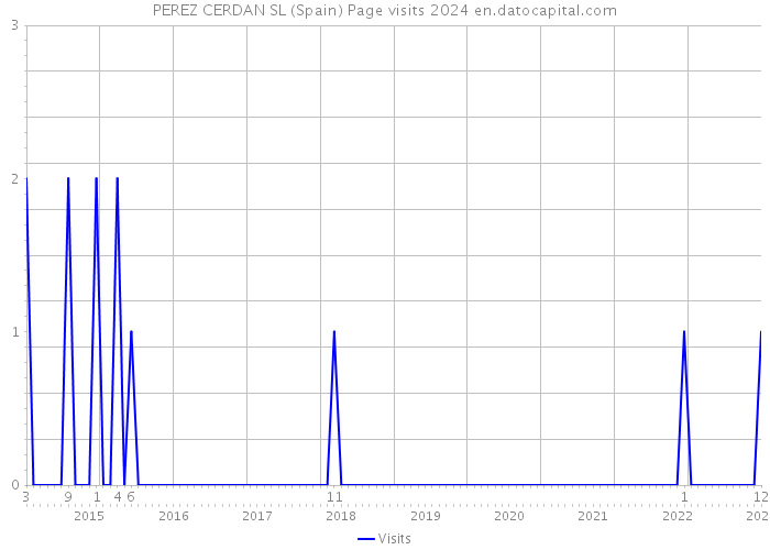 PEREZ CERDAN SL (Spain) Page visits 2024 