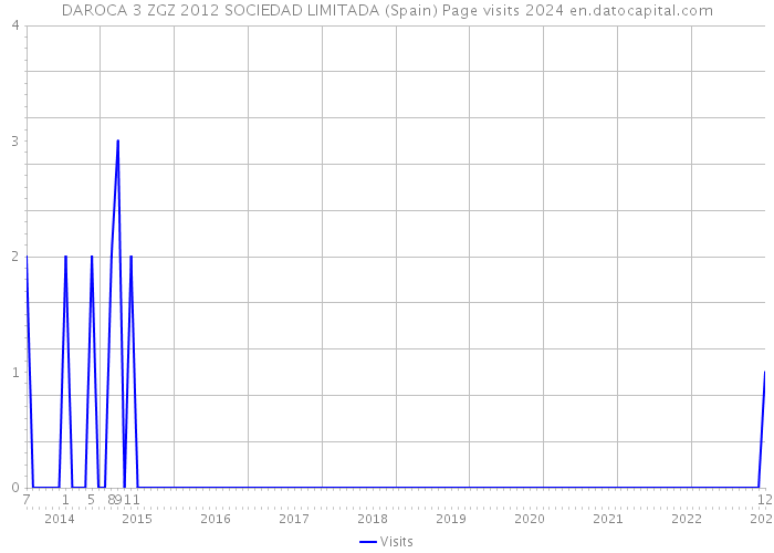 DAROCA 3 ZGZ 2012 SOCIEDAD LIMITADA (Spain) Page visits 2024 