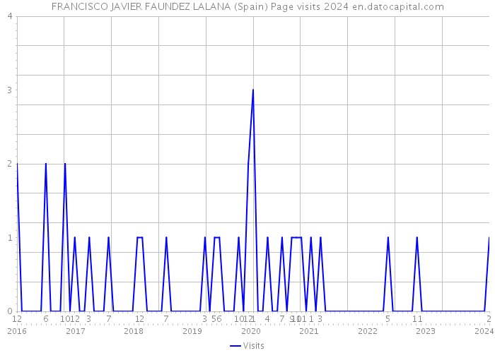 FRANCISCO JAVIER FAUNDEZ LALANA (Spain) Page visits 2024 