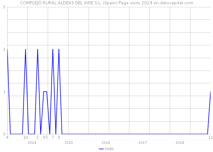 COMPLEJO RURAL ALDEAS DEL AIRE S.L. (Spain) Page visits 2024 