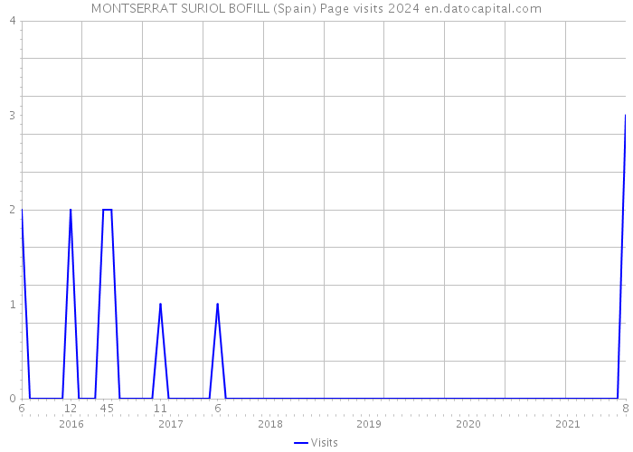 MONTSERRAT SURIOL BOFILL (Spain) Page visits 2024 