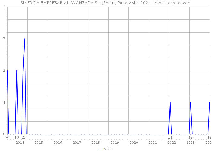 SINERGIA EMPRESARIAL AVANZADA SL. (Spain) Page visits 2024 