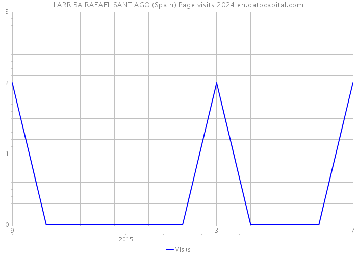 LARRIBA RAFAEL SANTIAGO (Spain) Page visits 2024 