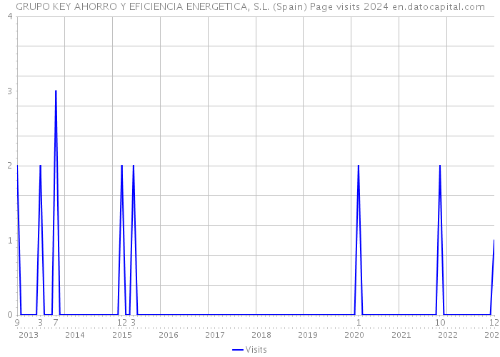 GRUPO KEY AHORRO Y EFICIENCIA ENERGETICA, S.L. (Spain) Page visits 2024 