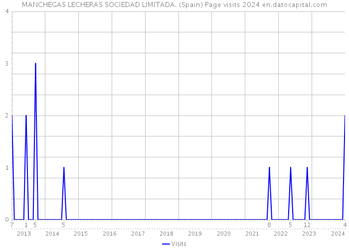MANCHEGAS LECHERAS SOCIEDAD LIMITADA. (Spain) Page visits 2024 