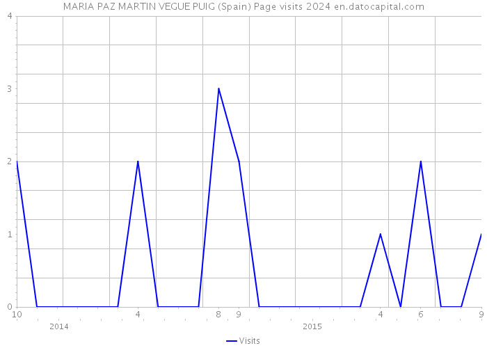 MARIA PAZ MARTIN VEGUE PUIG (Spain) Page visits 2024 