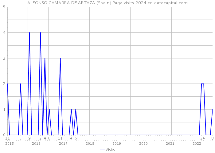 ALFONSO GAMARRA DE ARTAZA (Spain) Page visits 2024 