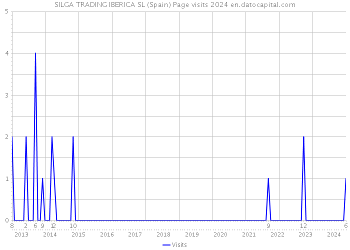 SILGA TRADING IBERICA SL (Spain) Page visits 2024 