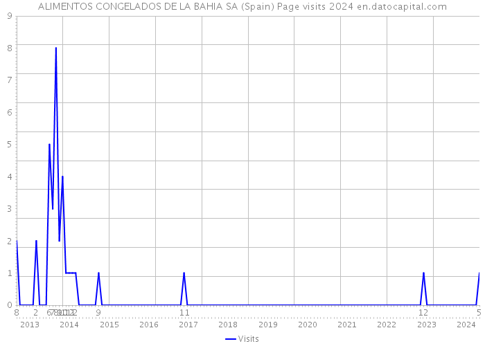 ALIMENTOS CONGELADOS DE LA BAHIA SA (Spain) Page visits 2024 