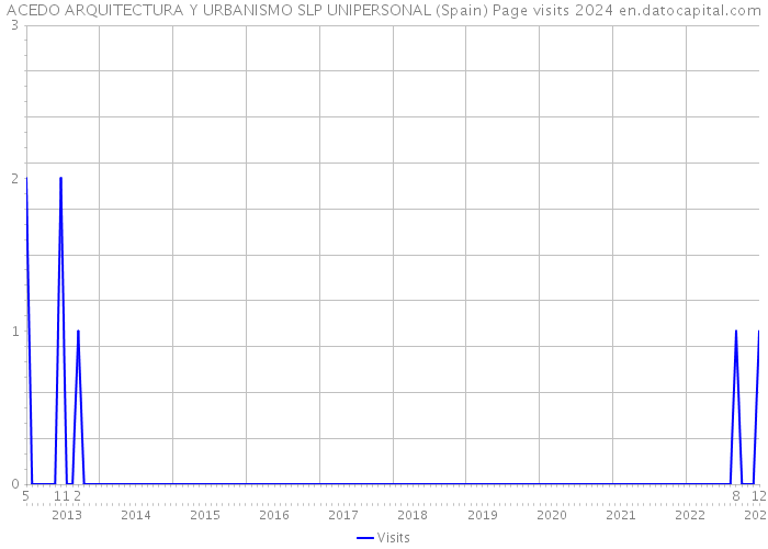 ACEDO ARQUITECTURA Y URBANISMO SLP UNIPERSONAL (Spain) Page visits 2024 