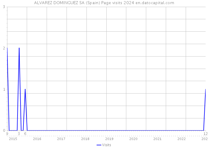 ALVAREZ DOMINGUEZ SA (Spain) Page visits 2024 