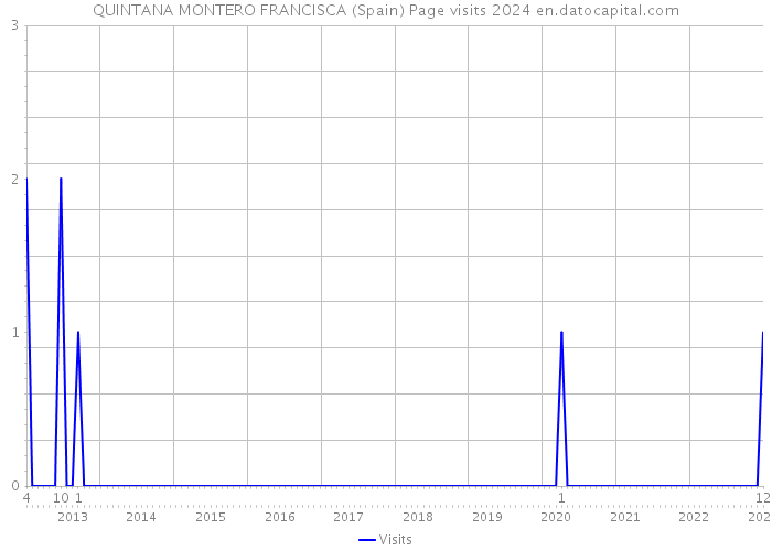 QUINTANA MONTERO FRANCISCA (Spain) Page visits 2024 