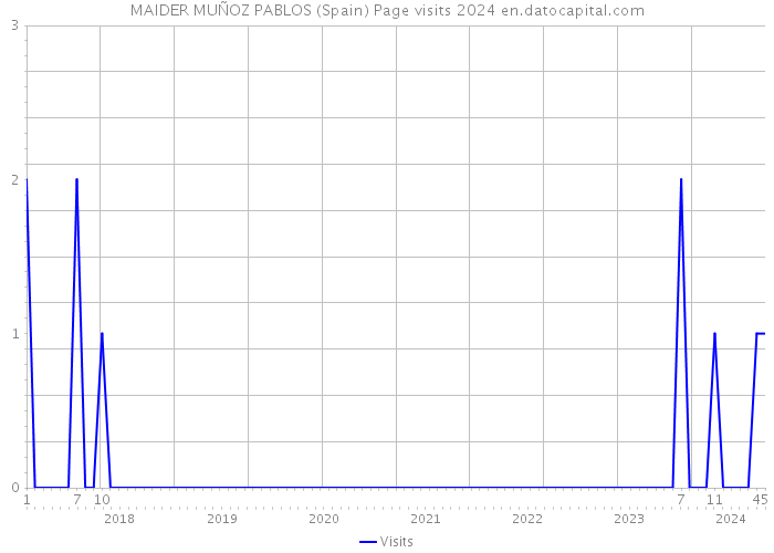 MAIDER MUÑOZ PABLOS (Spain) Page visits 2024 