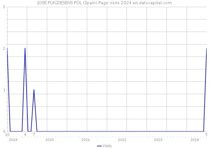 JOSE PUIGDESENS POL (Spain) Page visits 2024 