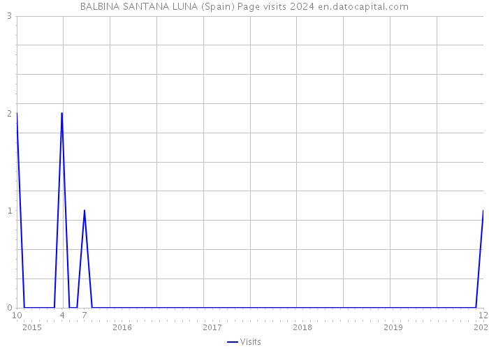 BALBINA SANTANA LUNA (Spain) Page visits 2024 