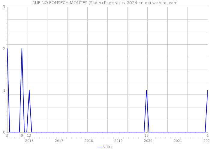 RUFINO FONSECA MONTES (Spain) Page visits 2024 