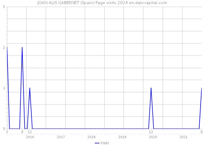 JOAN ALIS GABERNET (Spain) Page visits 2024 