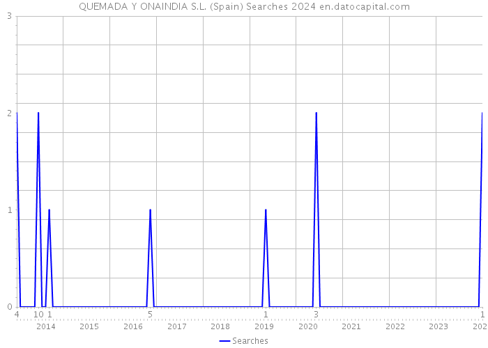 QUEMADA Y ONAINDIA S.L. (Spain) Searches 2024 