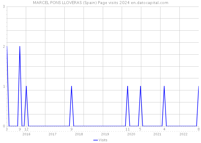 MARCEL PONS LLOVERAS (Spain) Page visits 2024 