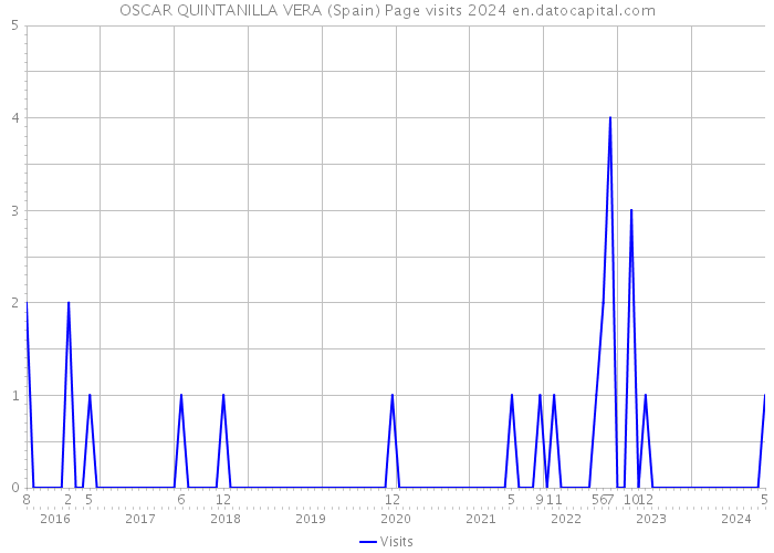 OSCAR QUINTANILLA VERA (Spain) Page visits 2024 