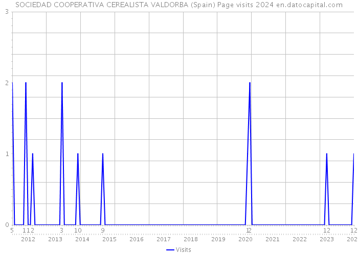 SOCIEDAD COOPERATIVA CEREALISTA VALDORBA (Spain) Page visits 2024 