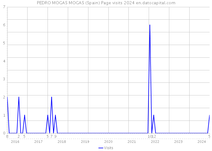 PEDRO MOGAS MOGAS (Spain) Page visits 2024 