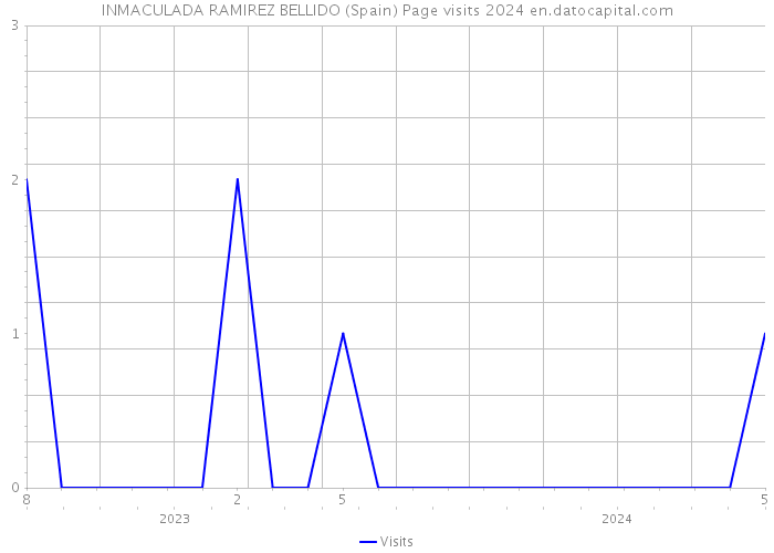 INMACULADA RAMIREZ BELLIDO (Spain) Page visits 2024 