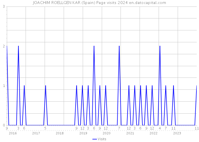 JOACHIM ROELLGEN KAR (Spain) Page visits 2024 