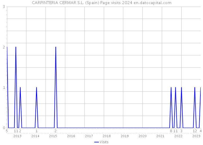 CARPINTERIA CERMAR S.L. (Spain) Page visits 2024 