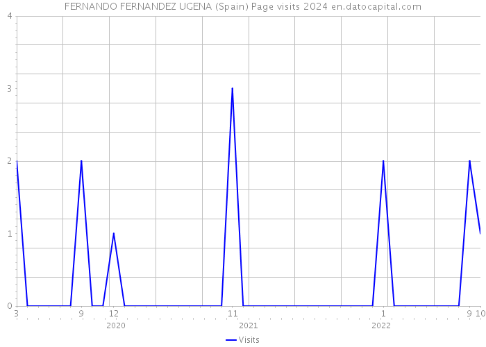 FERNANDO FERNANDEZ UGENA (Spain) Page visits 2024 