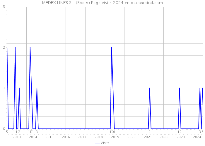 MEDEX LINES SL. (Spain) Page visits 2024 