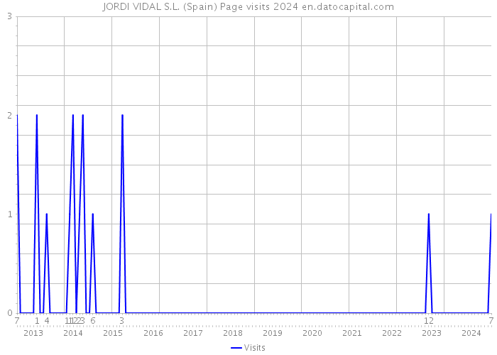 JORDI VIDAL S.L. (Spain) Page visits 2024 