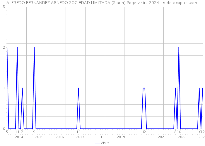 ALFREDO FERNANDEZ ARNEDO SOCIEDAD LIMITADA (Spain) Page visits 2024 