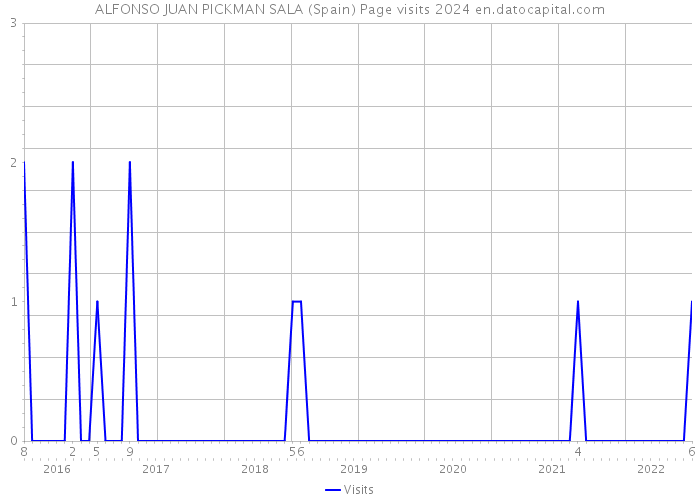 ALFONSO JUAN PICKMAN SALA (Spain) Page visits 2024 