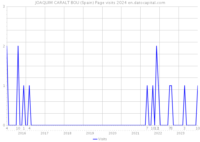 JOAQUIM CARALT BOU (Spain) Page visits 2024 