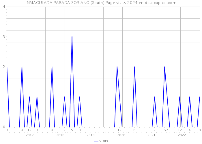 INMACULADA PARADA SORIANO (Spain) Page visits 2024 